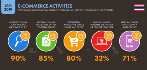 數(shù)字泰國2019 互聯(lián)網(wǎng)、社交媒體、手機(jī)與電商分析